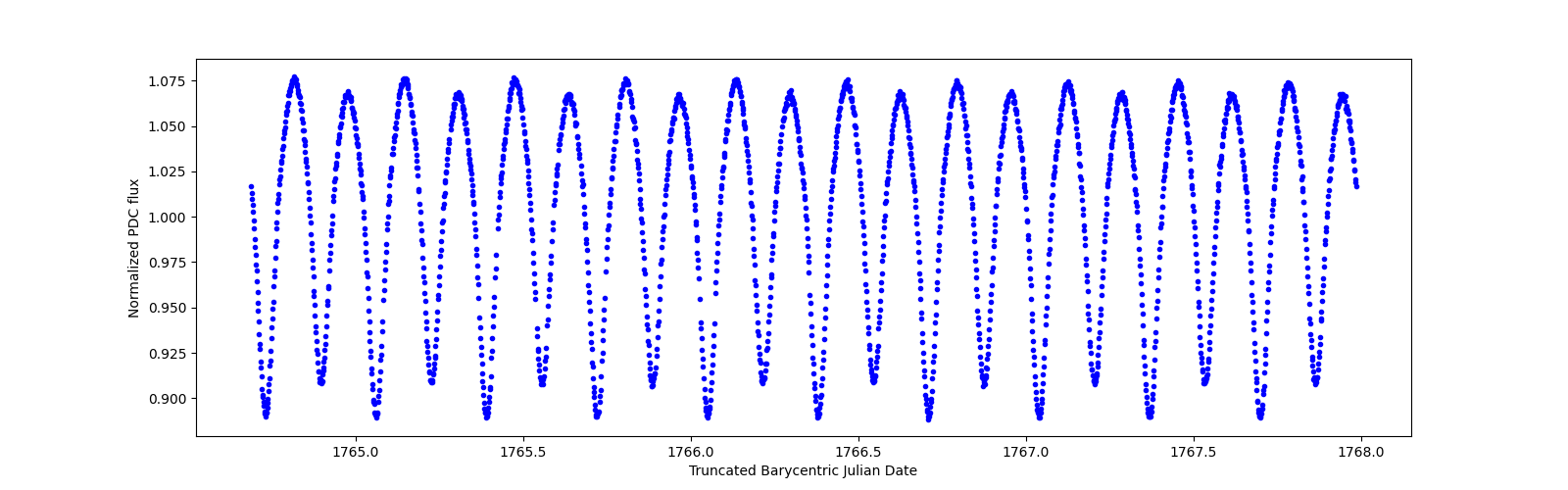 Zoomed-in timeseries plot