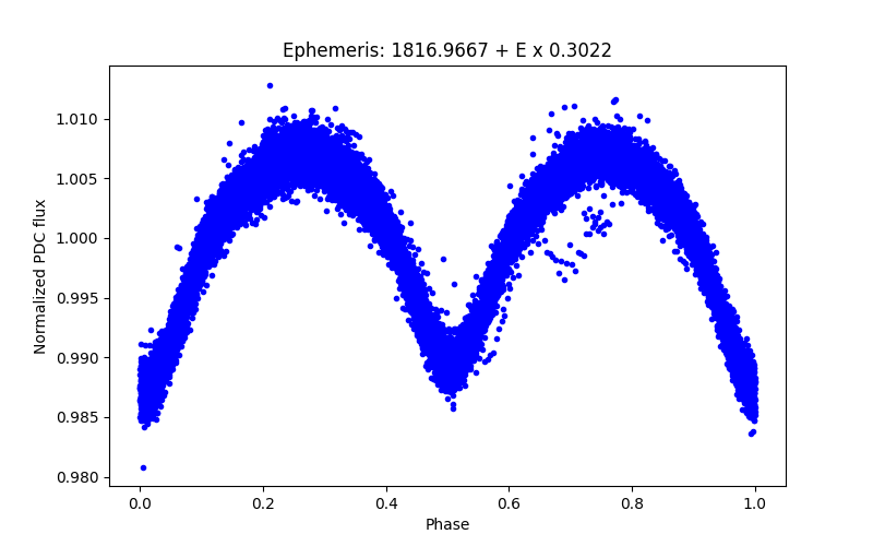 Phase plot