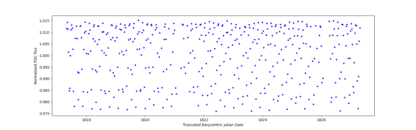 Zoomed-in timeseries plot