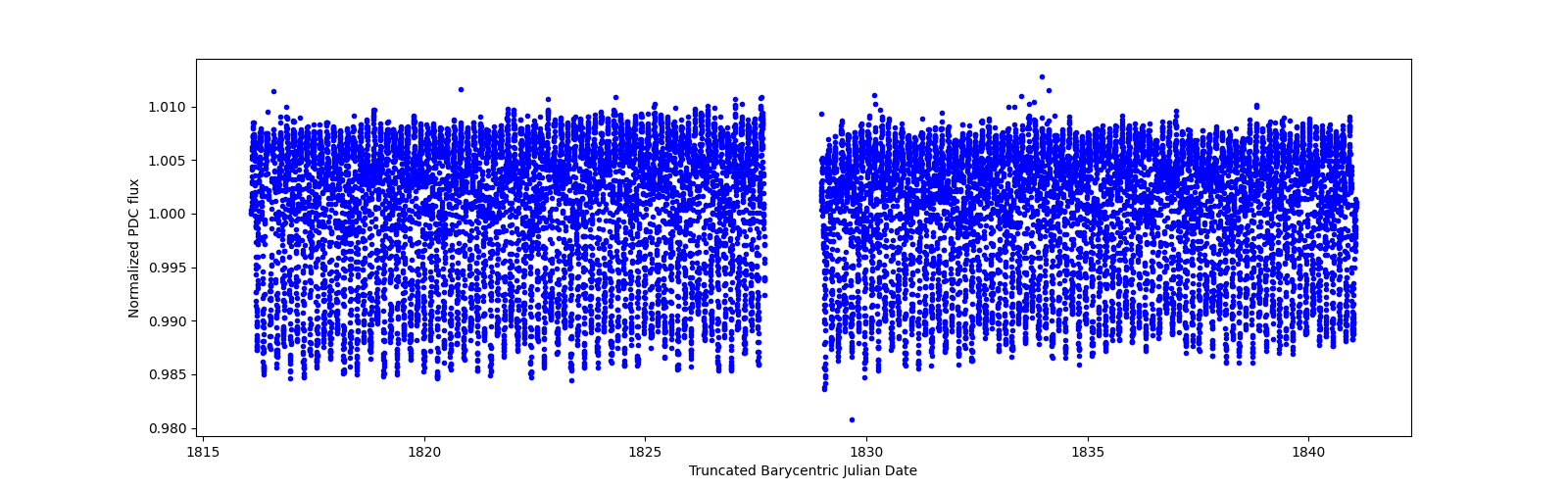 Timeseries plot