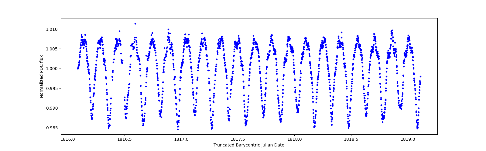 Zoomed-in timeseries plot