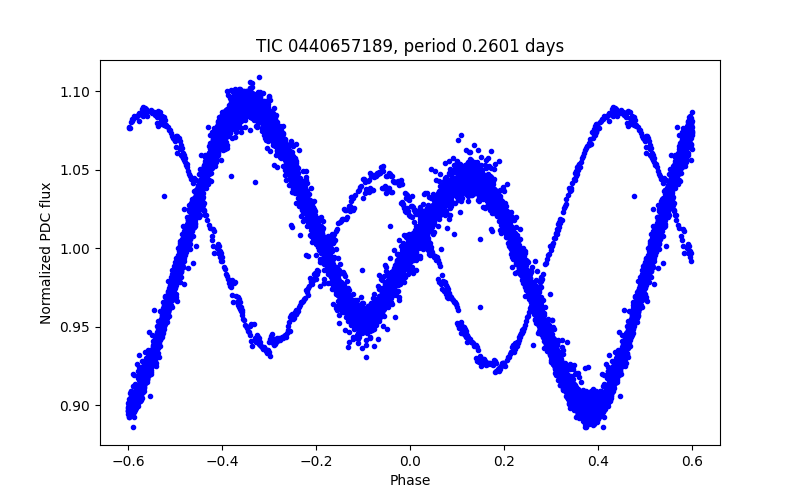 Phase plot