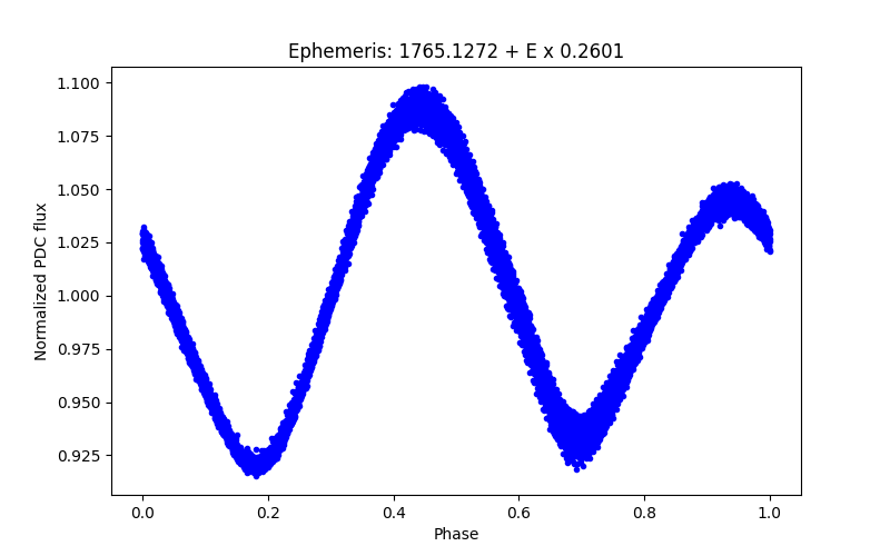 Phase plot