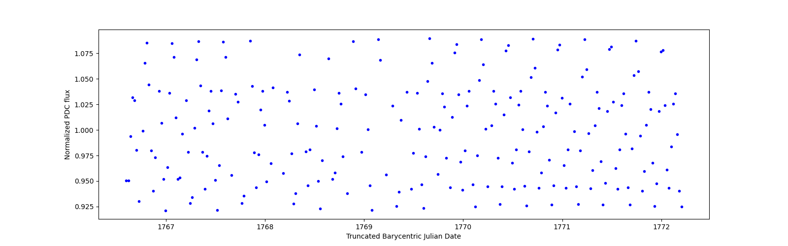 Zoomed-in timeseries plot
