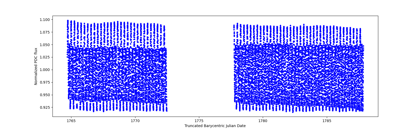 Timeseries plot