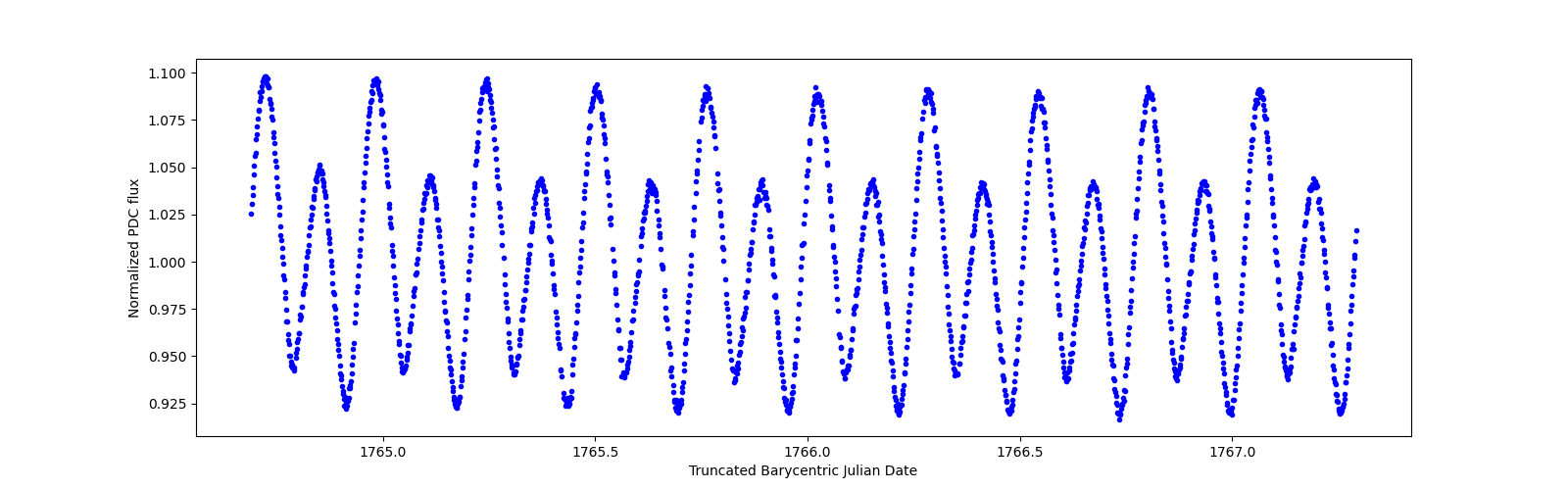 Zoomed-in timeseries plot