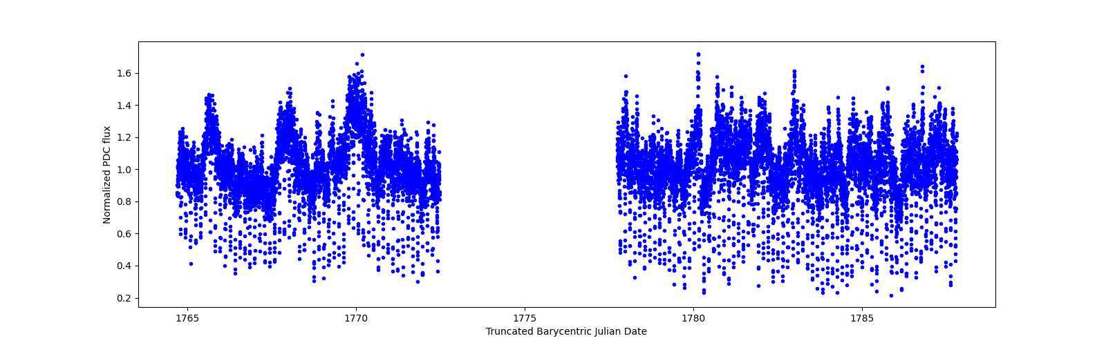 Timeseries plot