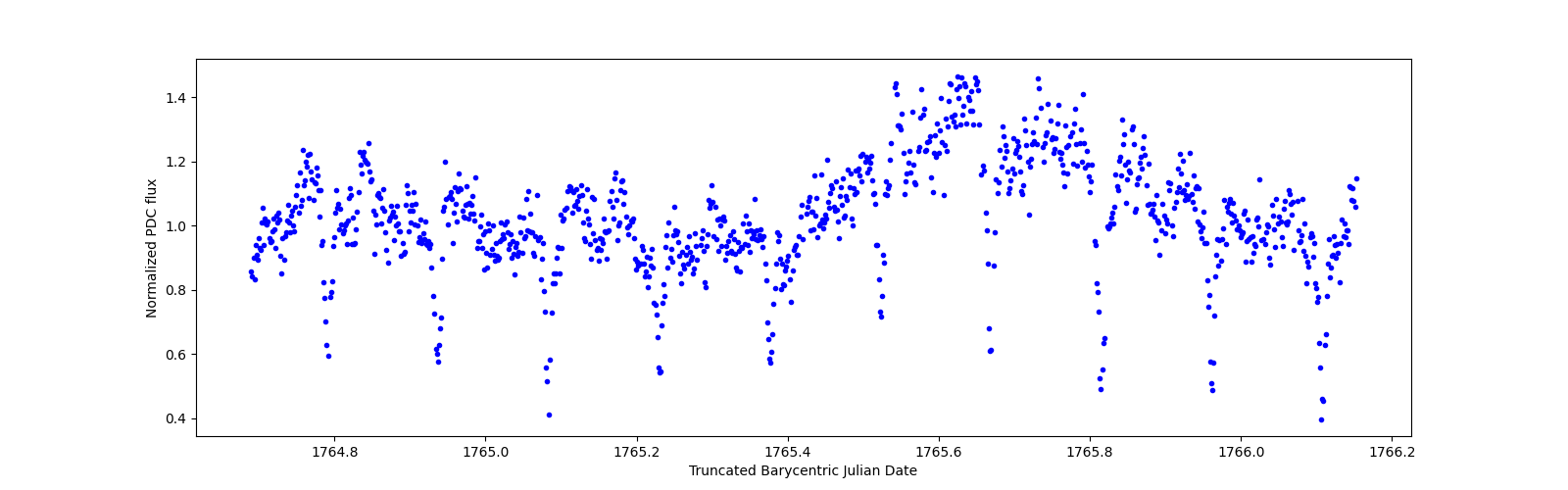 Zoomed-in timeseries plot