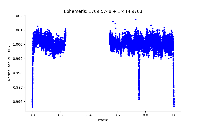 Phase plot