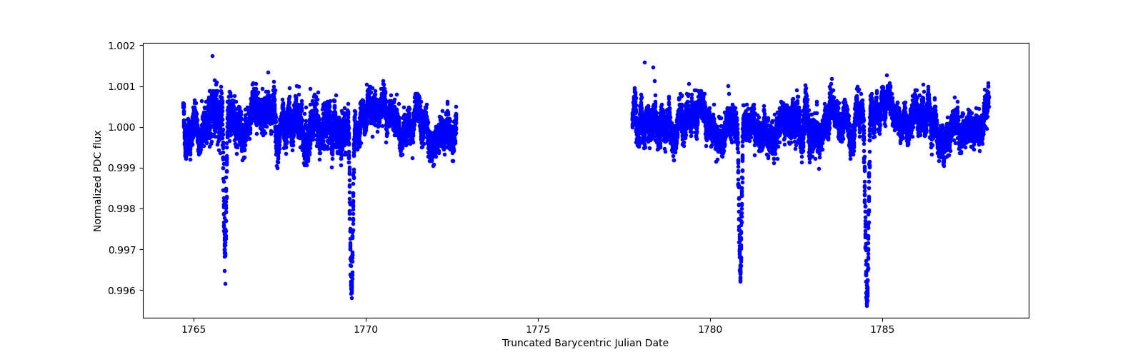 Zoomed-in timeseries plot