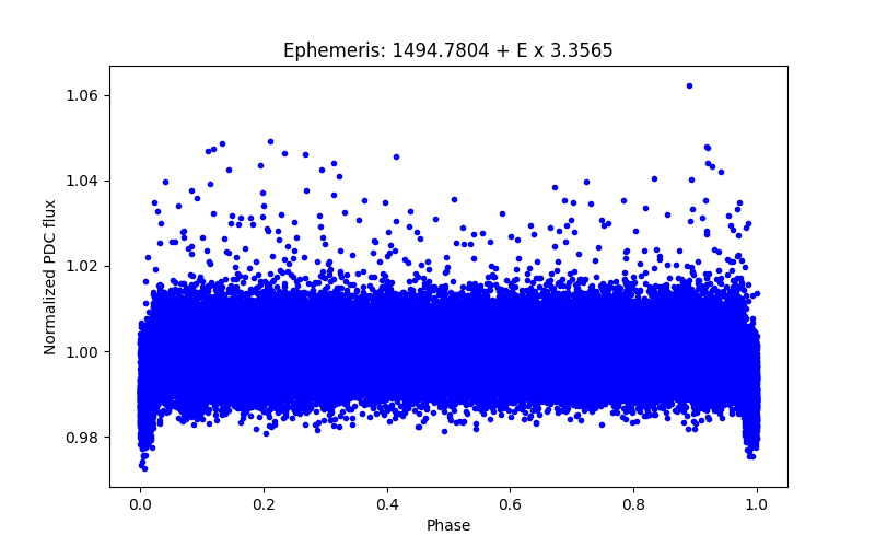 Phase plot