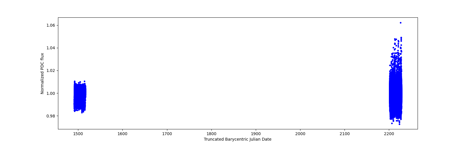 Timeseries plot