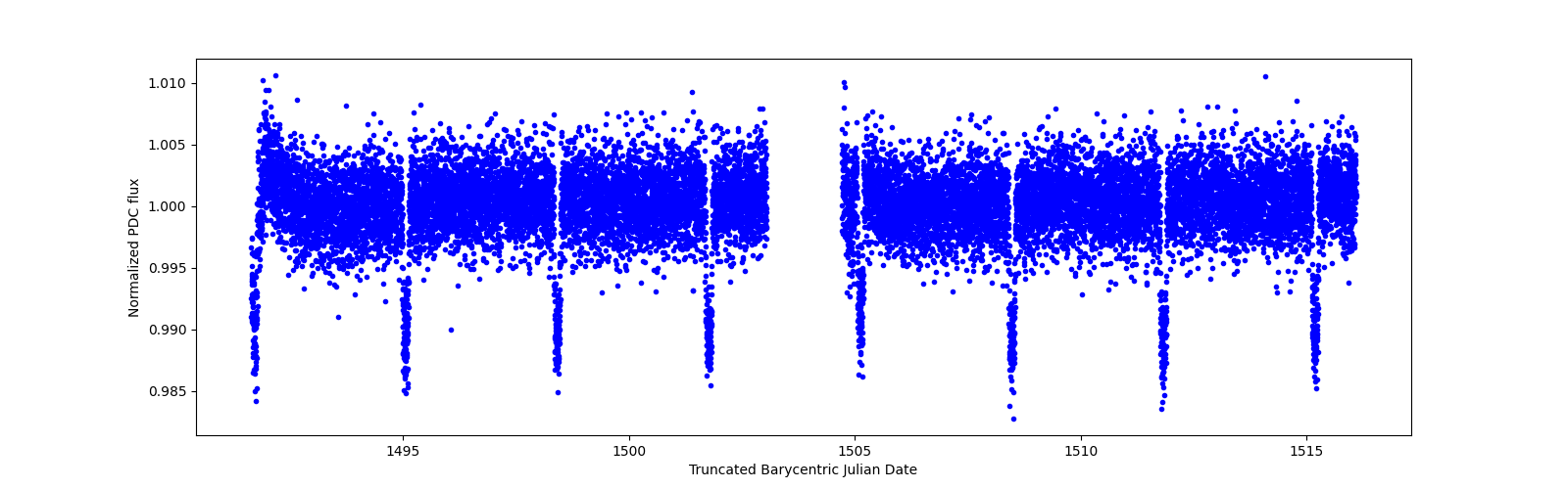 Zoomed-in timeseries plot