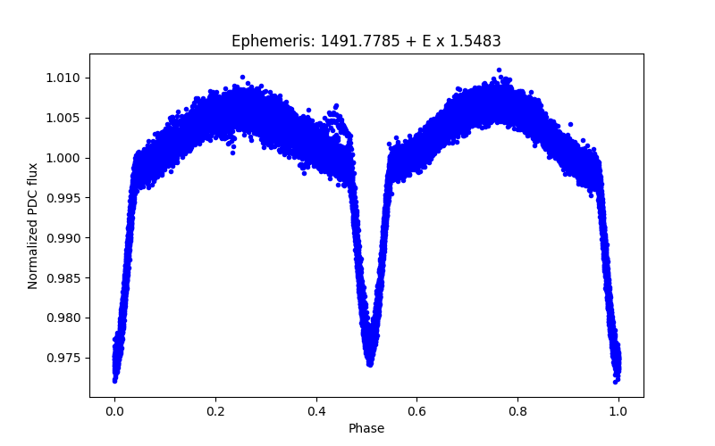 Phase plot