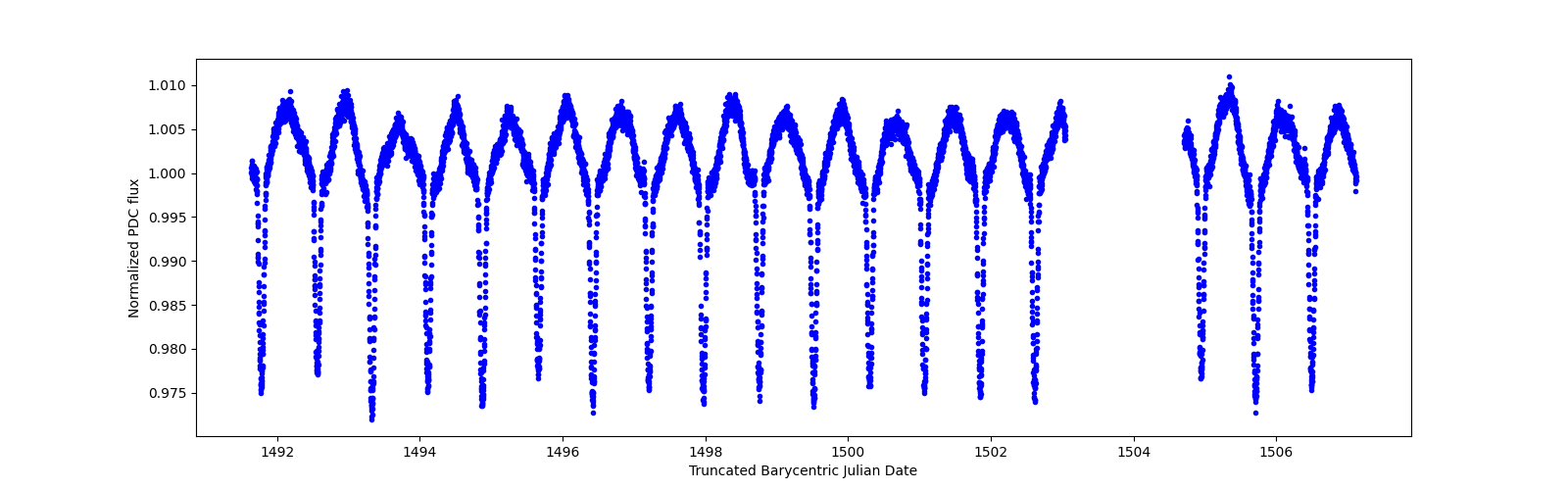 Zoomed-in timeseries plot