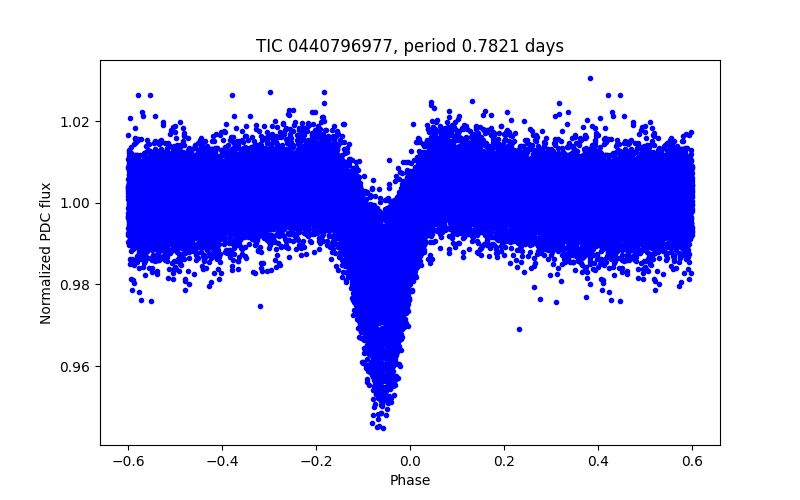Phase plot