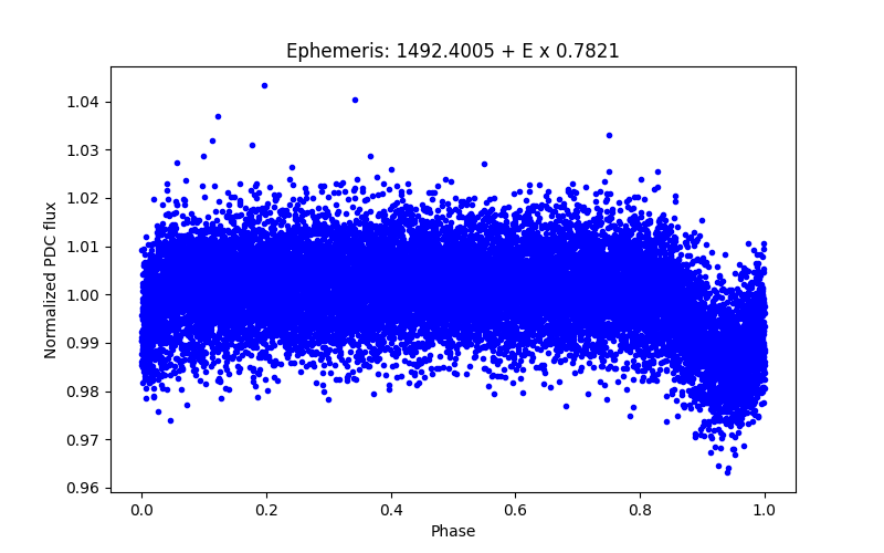 Phase plot