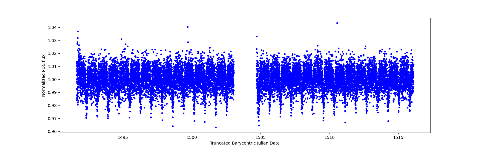 Timeseries plot