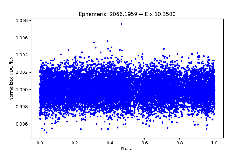 Phase plot