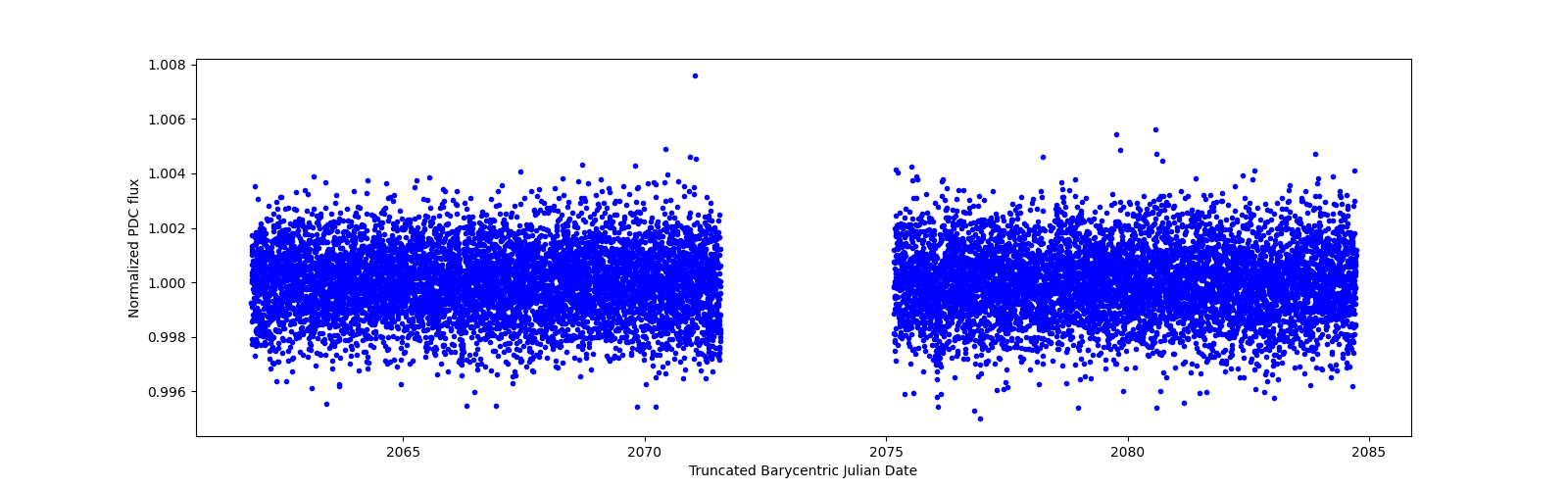 Timeseries plot