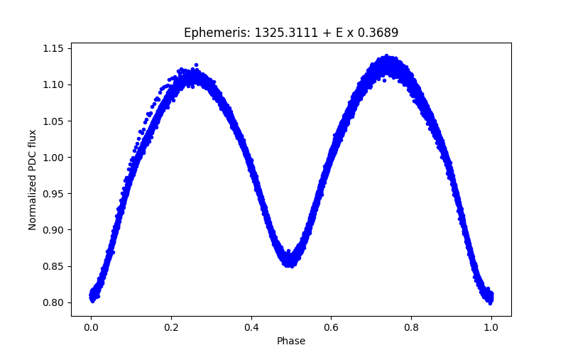 Phase plot