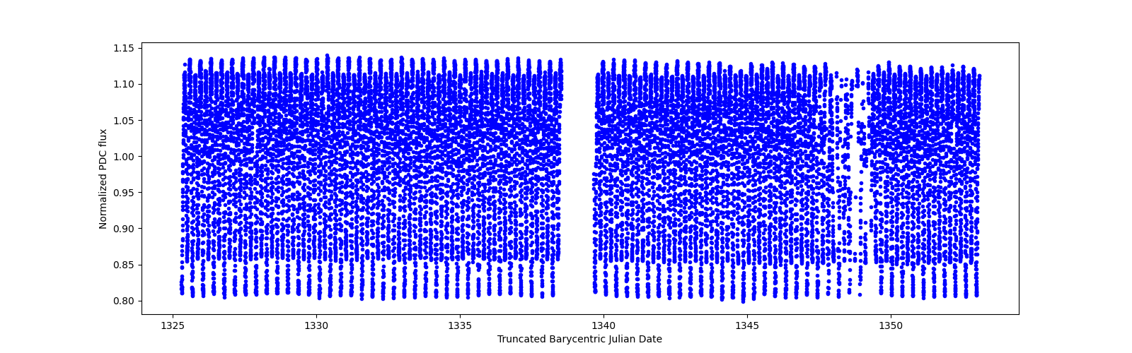 Timeseries plot