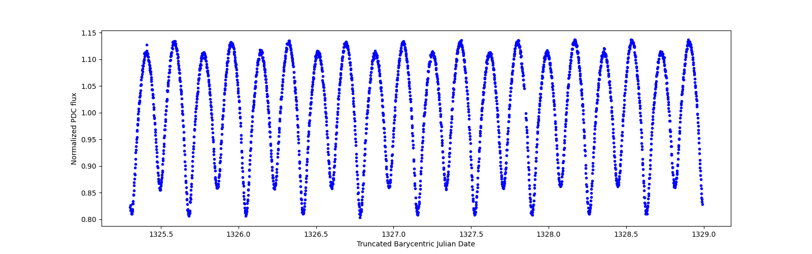 Zoomed-in timeseries plot