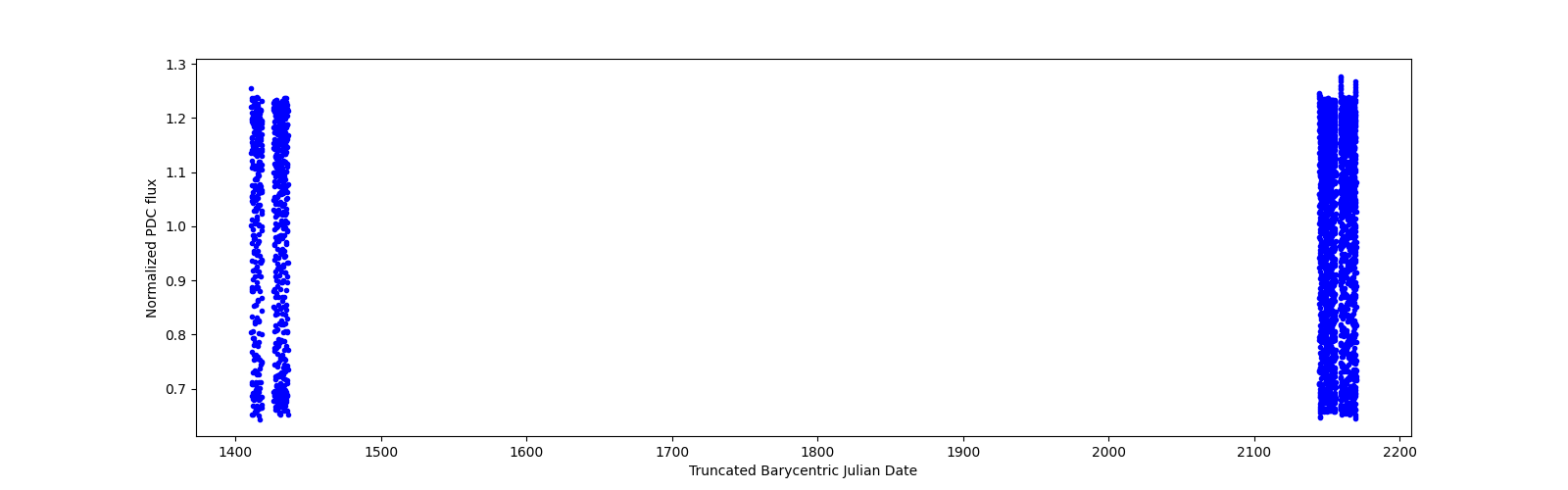 Timeseries plot