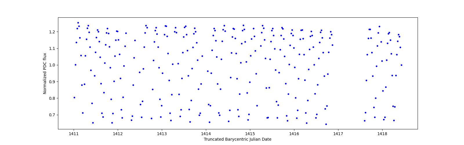 Zoomed-in timeseries plot