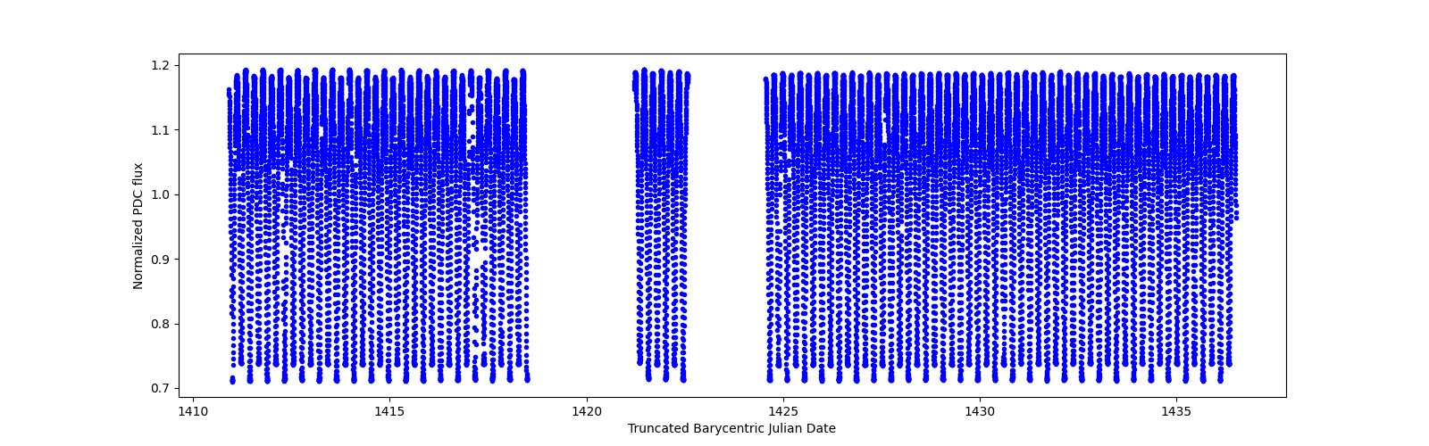 Timeseries plot