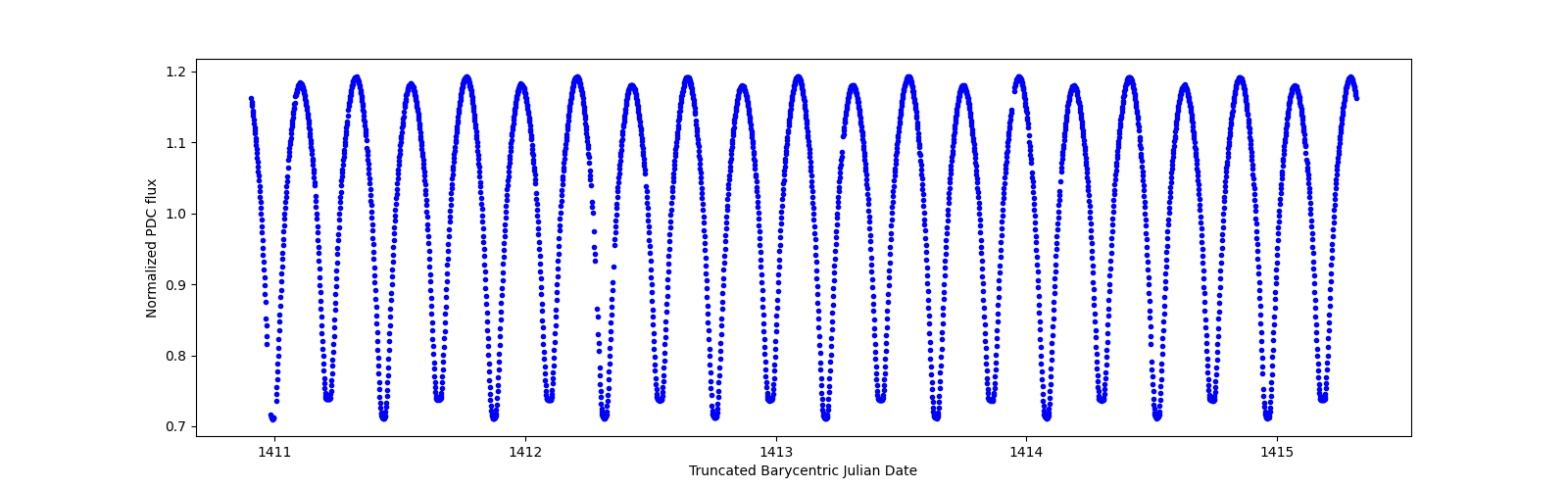 Zoomed-in timeseries plot