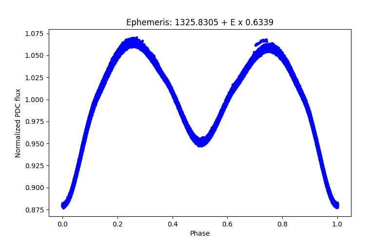 Phase plot