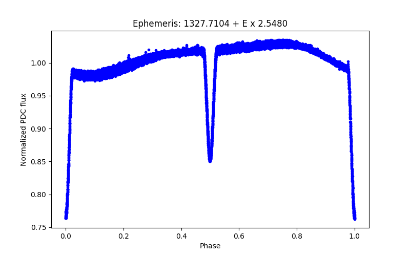 Phase plot