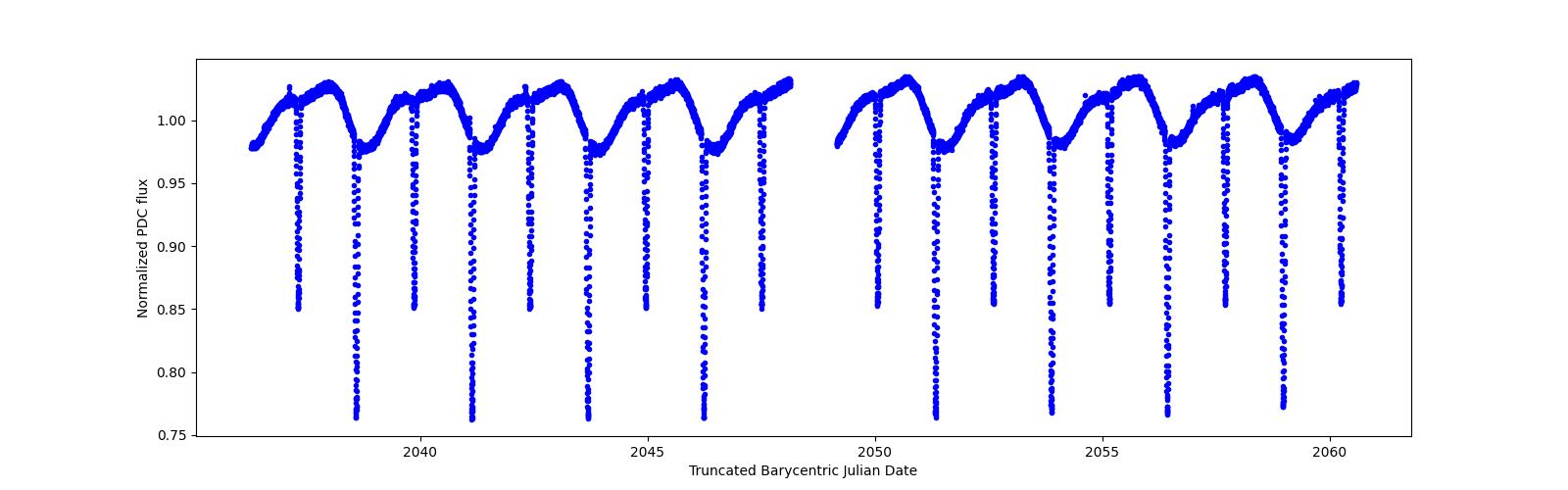 Timeseries plot