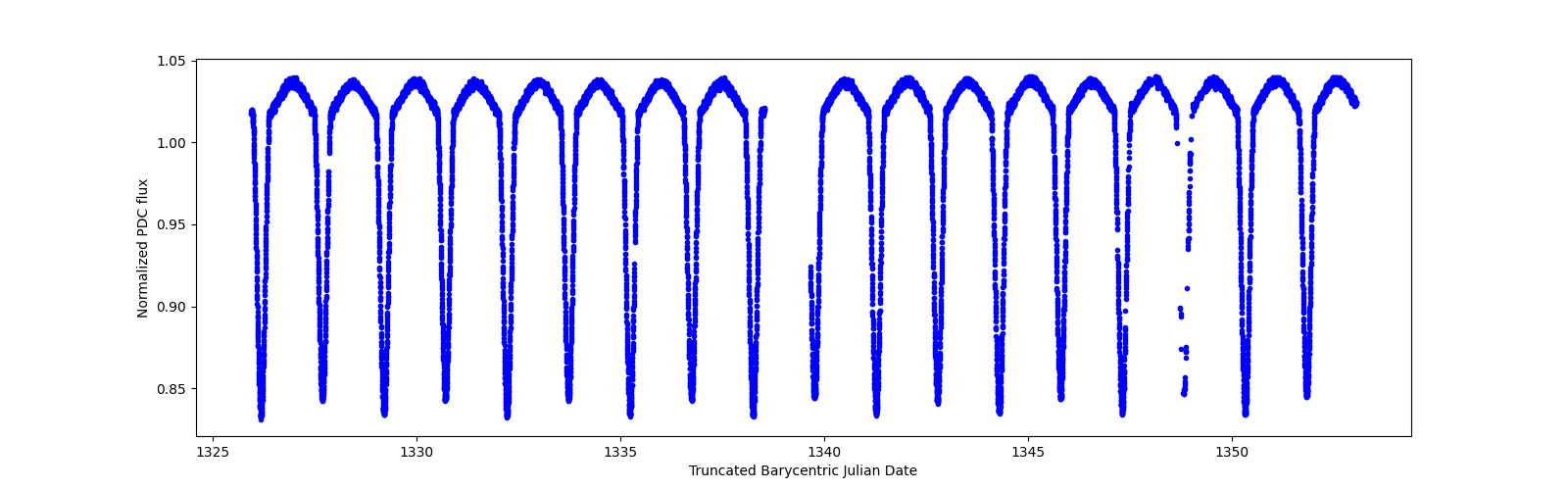 Timeseries plot