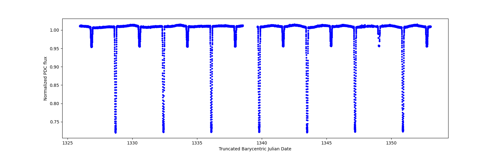 Timeseries plot