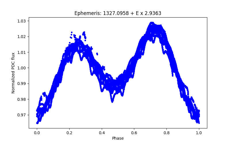 Phase plot