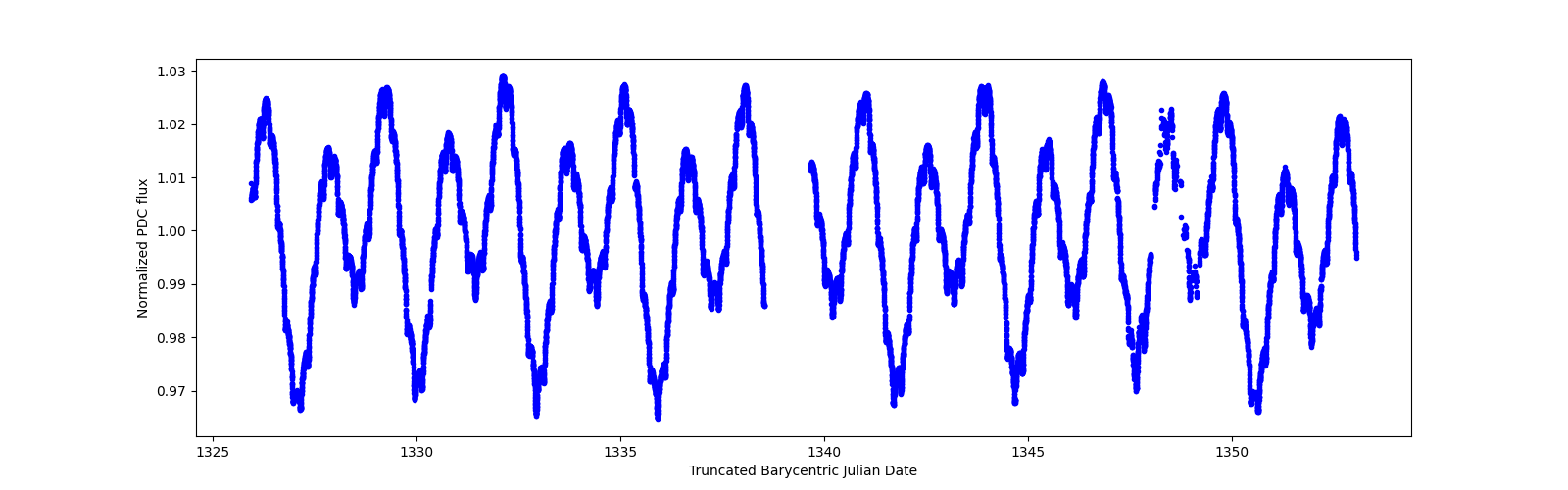 Timeseries plot