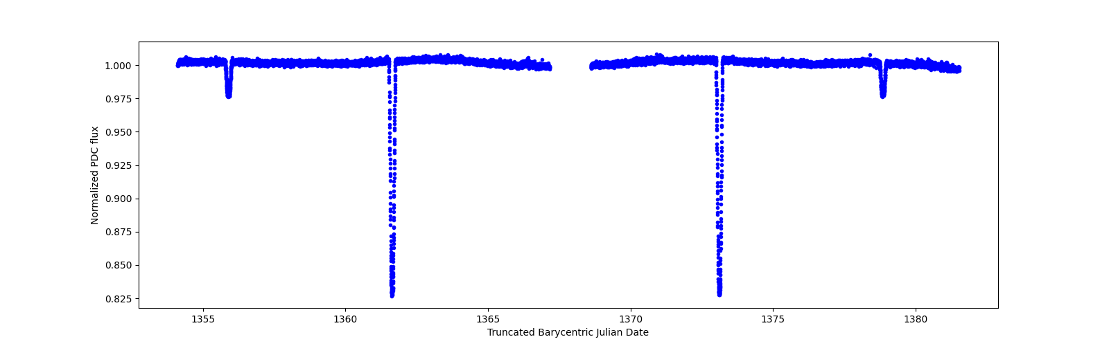 Timeseries plot