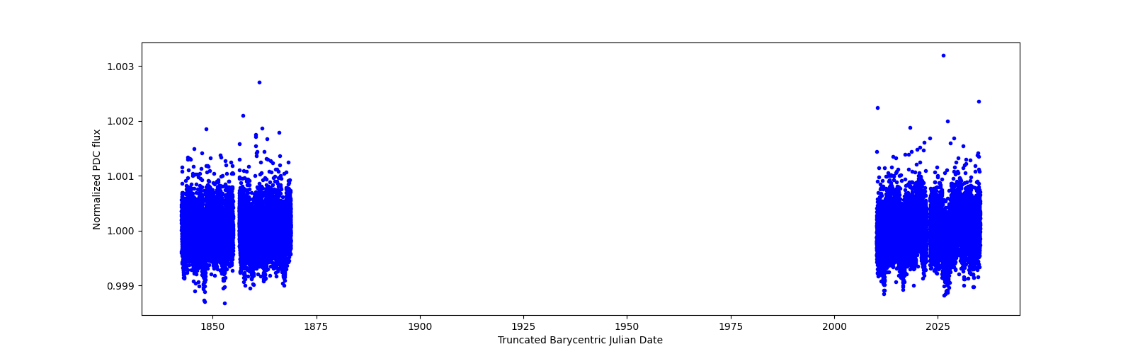 Timeseries plot