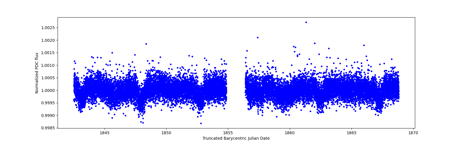 Zoomed-in timeseries plot