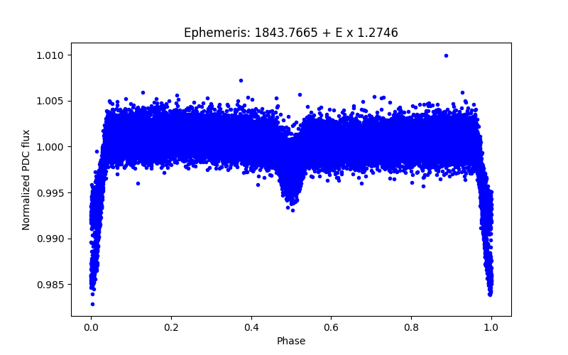 Phase plot