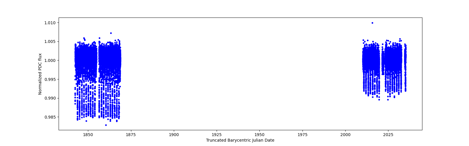 Timeseries plot