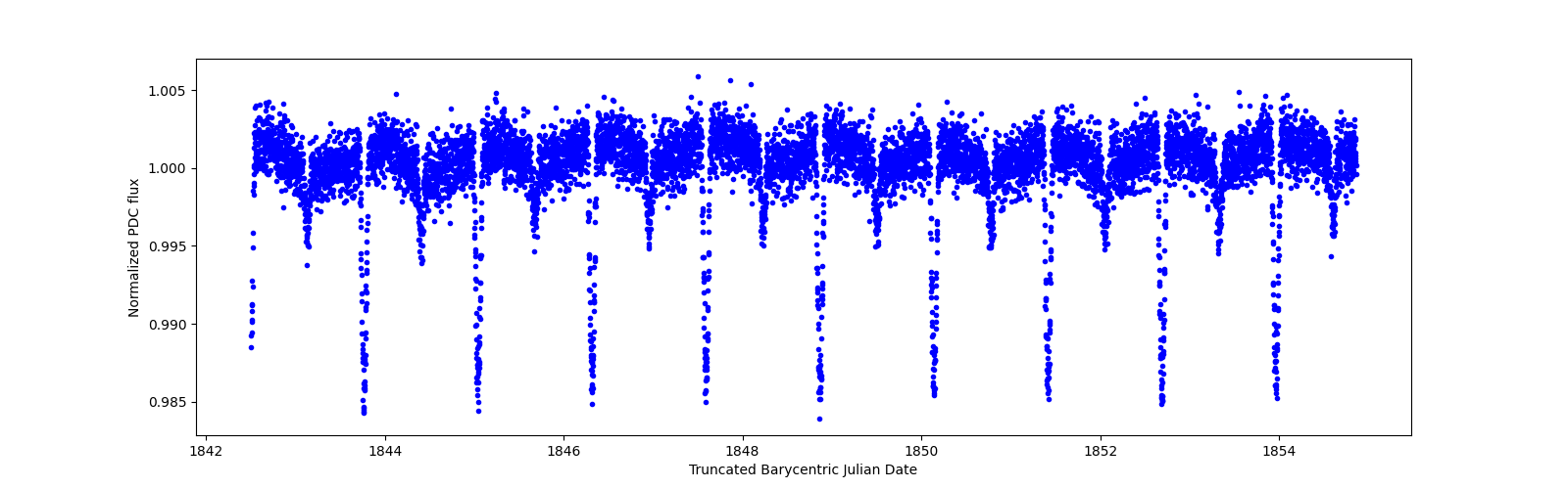 Zoomed-in timeseries plot