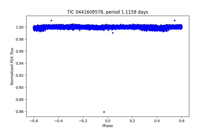 Phase plot