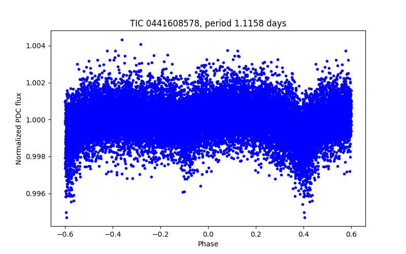Phase plot