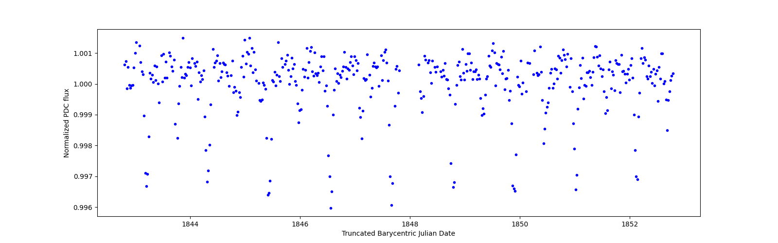 Zoomed-in timeseries plot