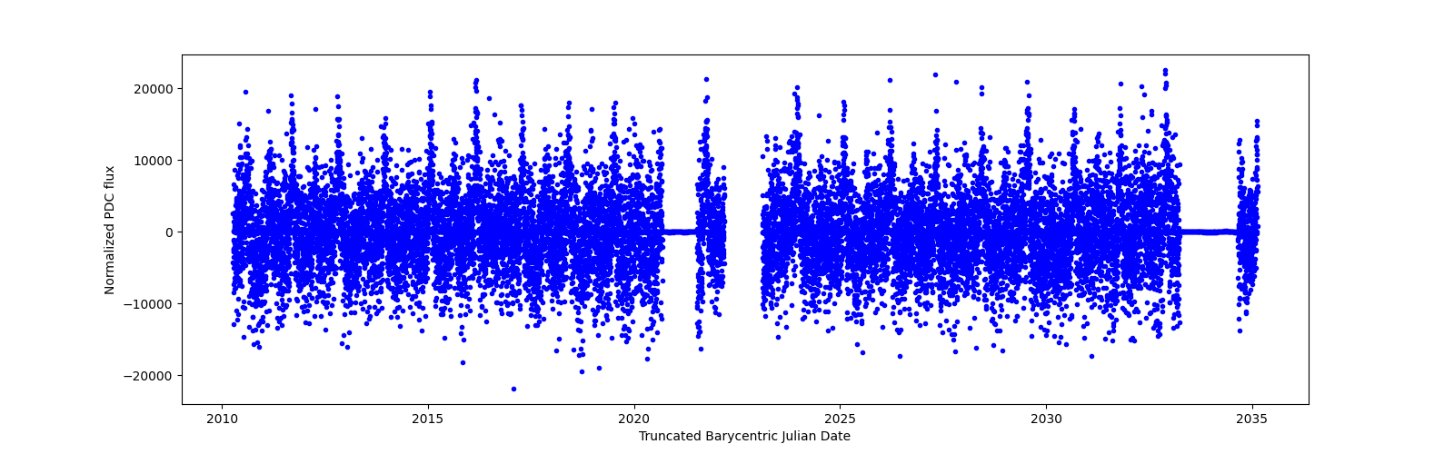 Timeseries plot