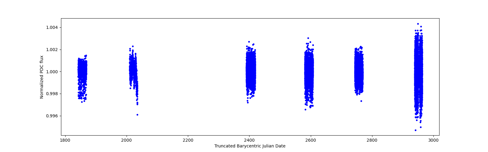 Timeseries plot
