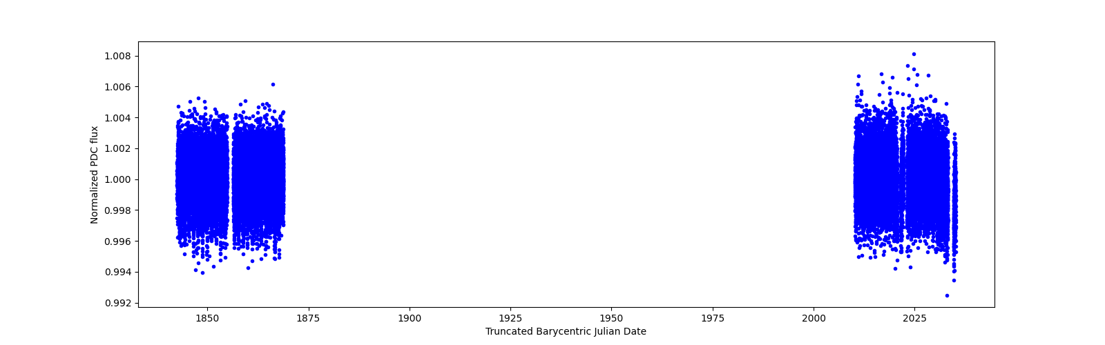 Timeseries plot